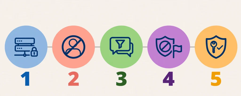 Infographic with five Discord safety steps: secure servers, block strangers, filter messages, report problems and protect the account